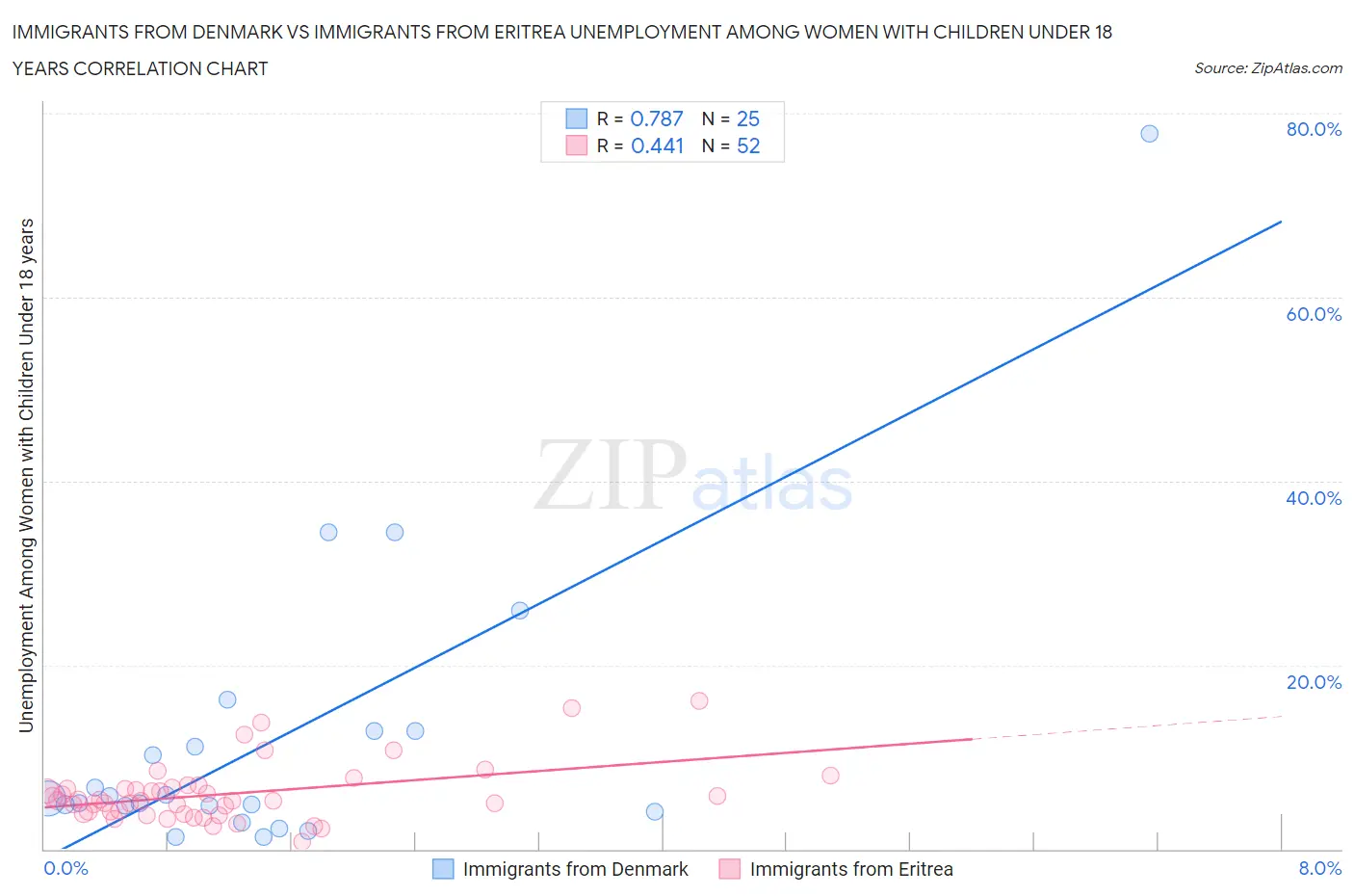 Immigrants from Denmark vs Immigrants from Eritrea Unemployment Among Women with Children Under 18 years