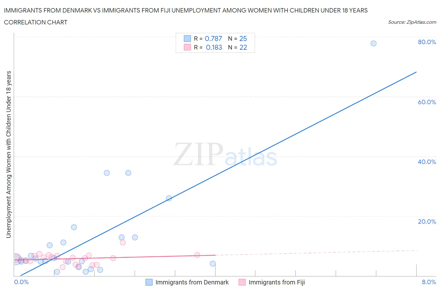 Immigrants from Denmark vs Immigrants from Fiji Unemployment Among Women with Children Under 18 years