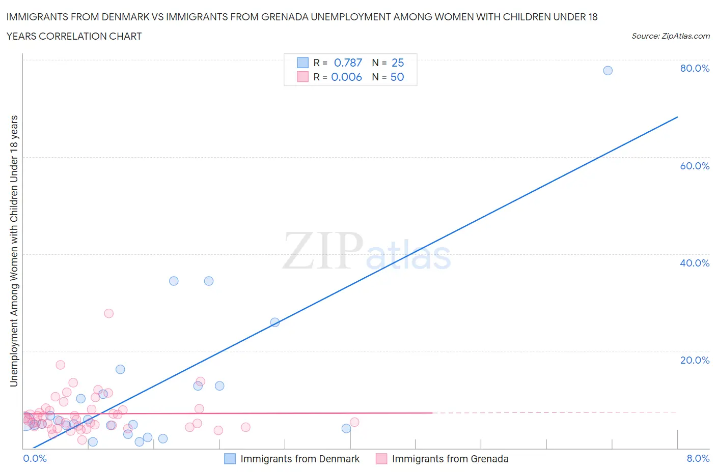 Immigrants from Denmark vs Immigrants from Grenada Unemployment Among Women with Children Under 18 years