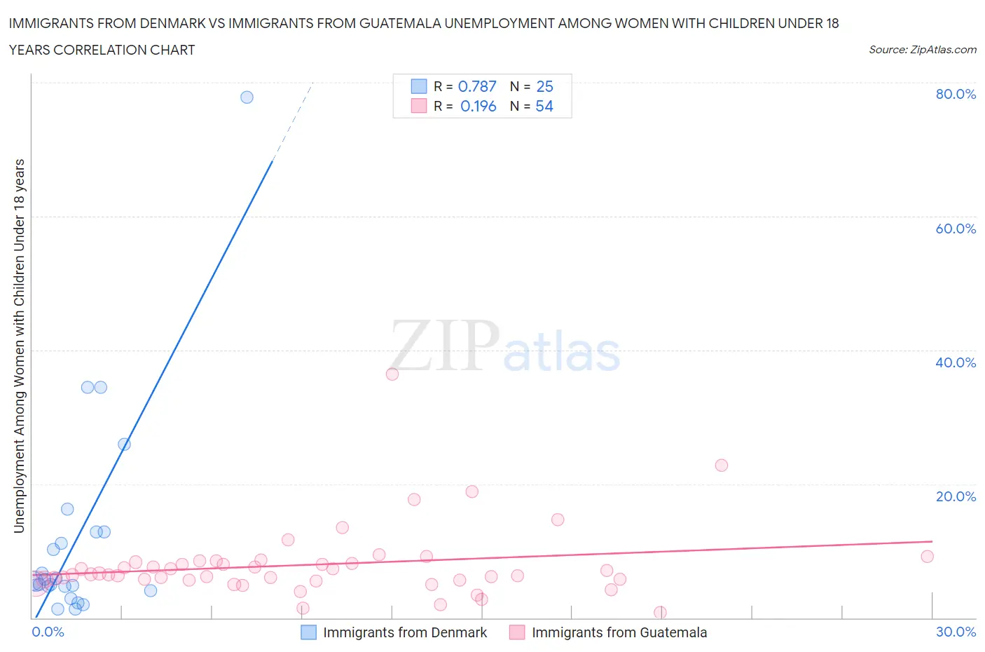 Immigrants from Denmark vs Immigrants from Guatemala Unemployment Among Women with Children Under 18 years