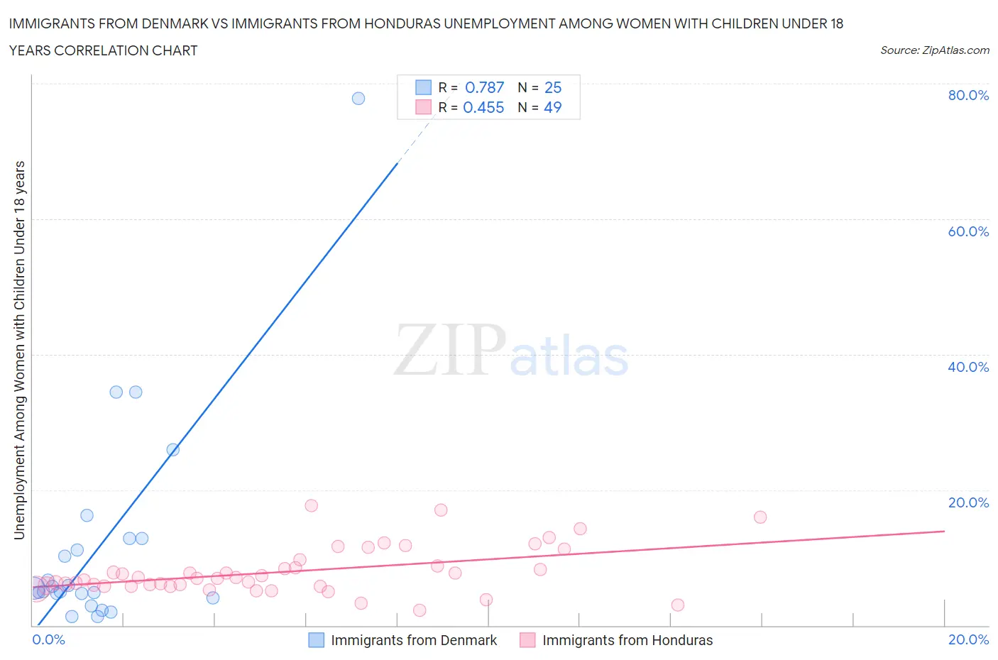 Immigrants from Denmark vs Immigrants from Honduras Unemployment Among Women with Children Under 18 years