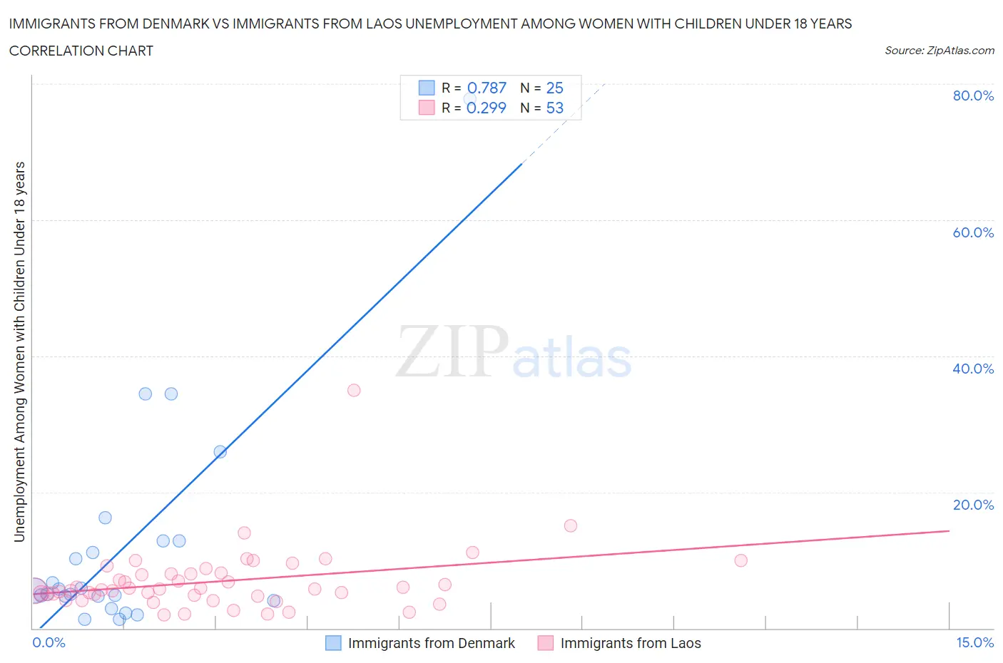 Immigrants from Denmark vs Immigrants from Laos Unemployment Among Women with Children Under 18 years