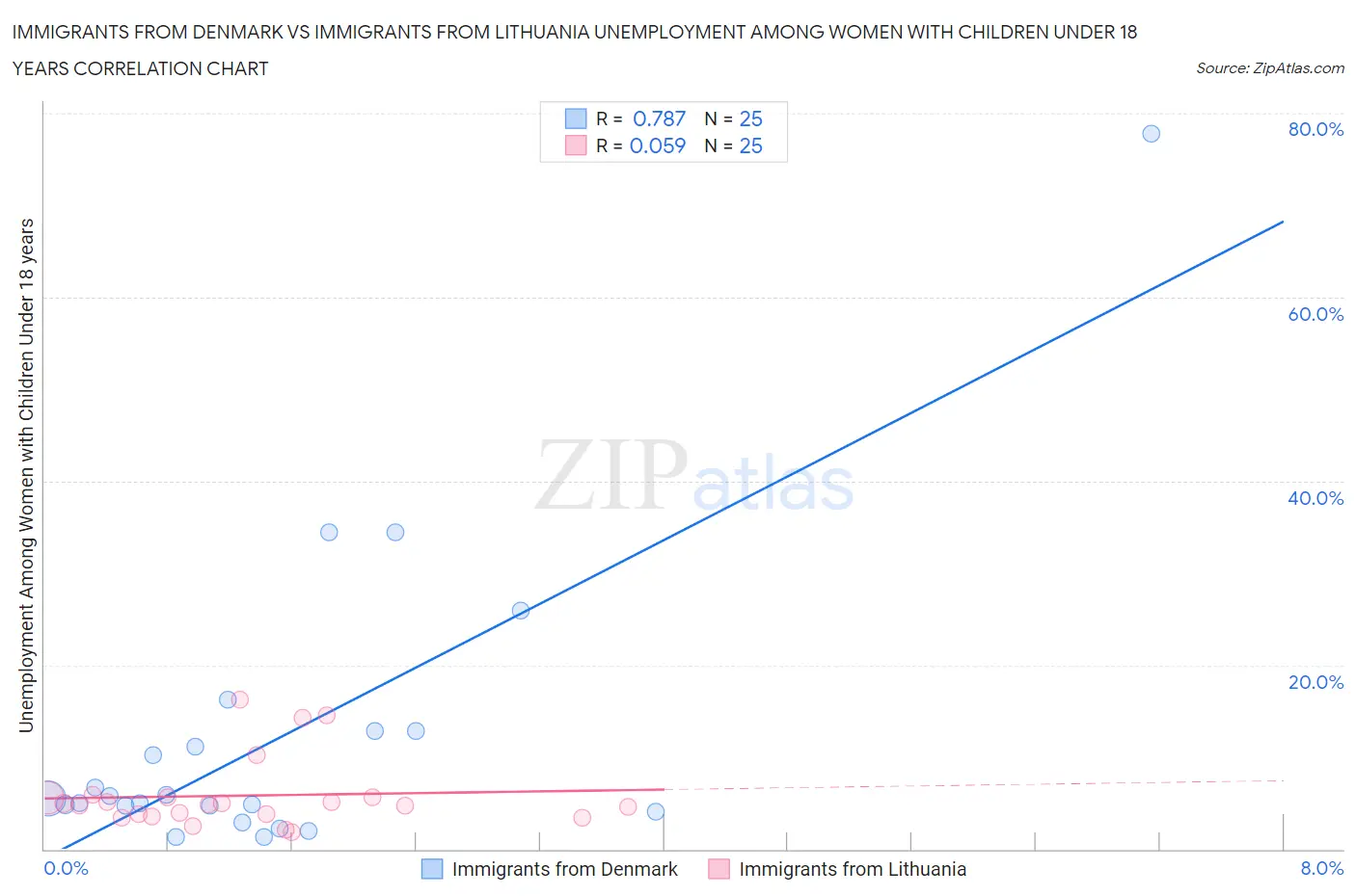 Immigrants from Denmark vs Immigrants from Lithuania Unemployment Among Women with Children Under 18 years