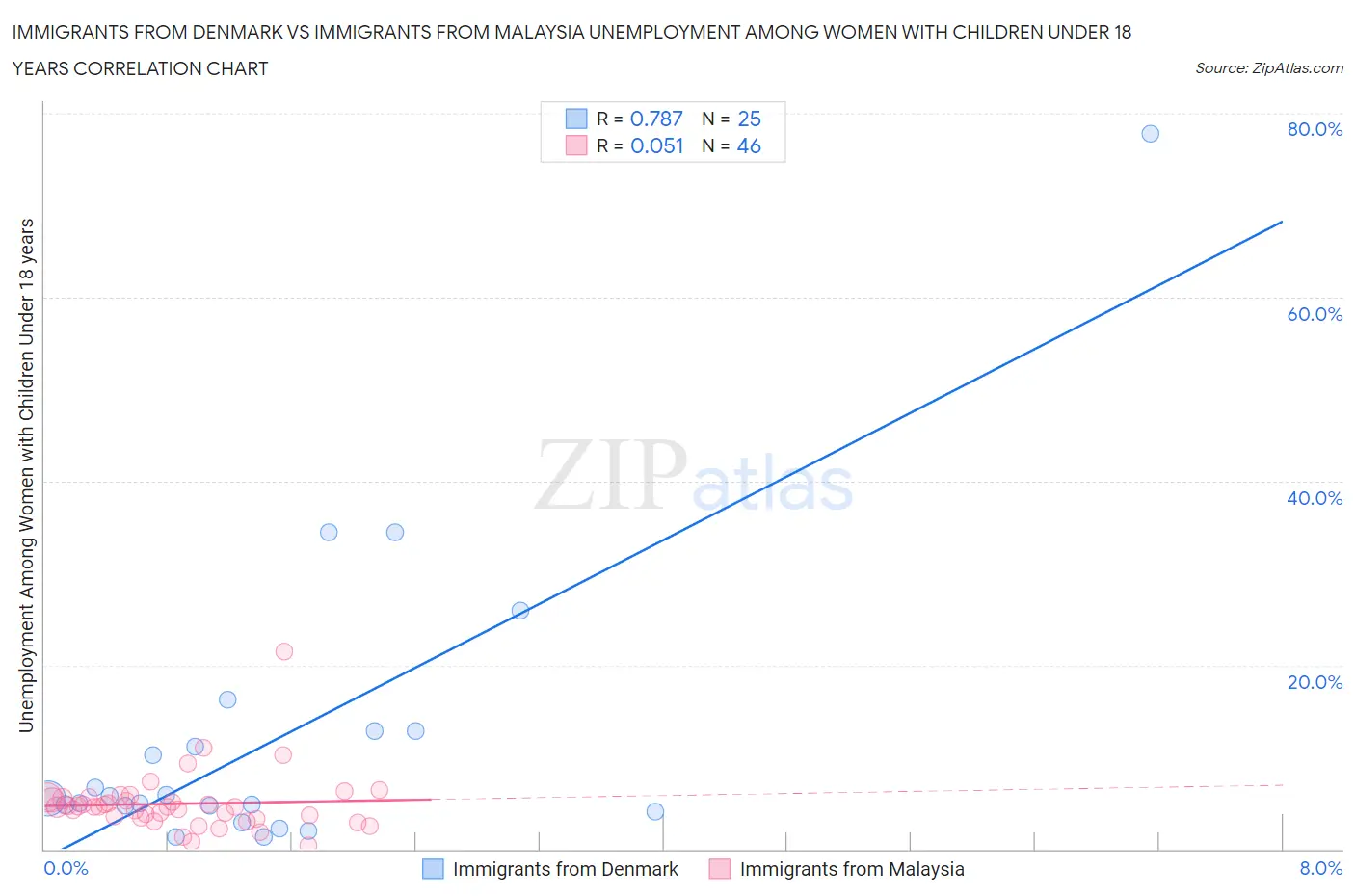 Immigrants from Denmark vs Immigrants from Malaysia Unemployment Among Women with Children Under 18 years