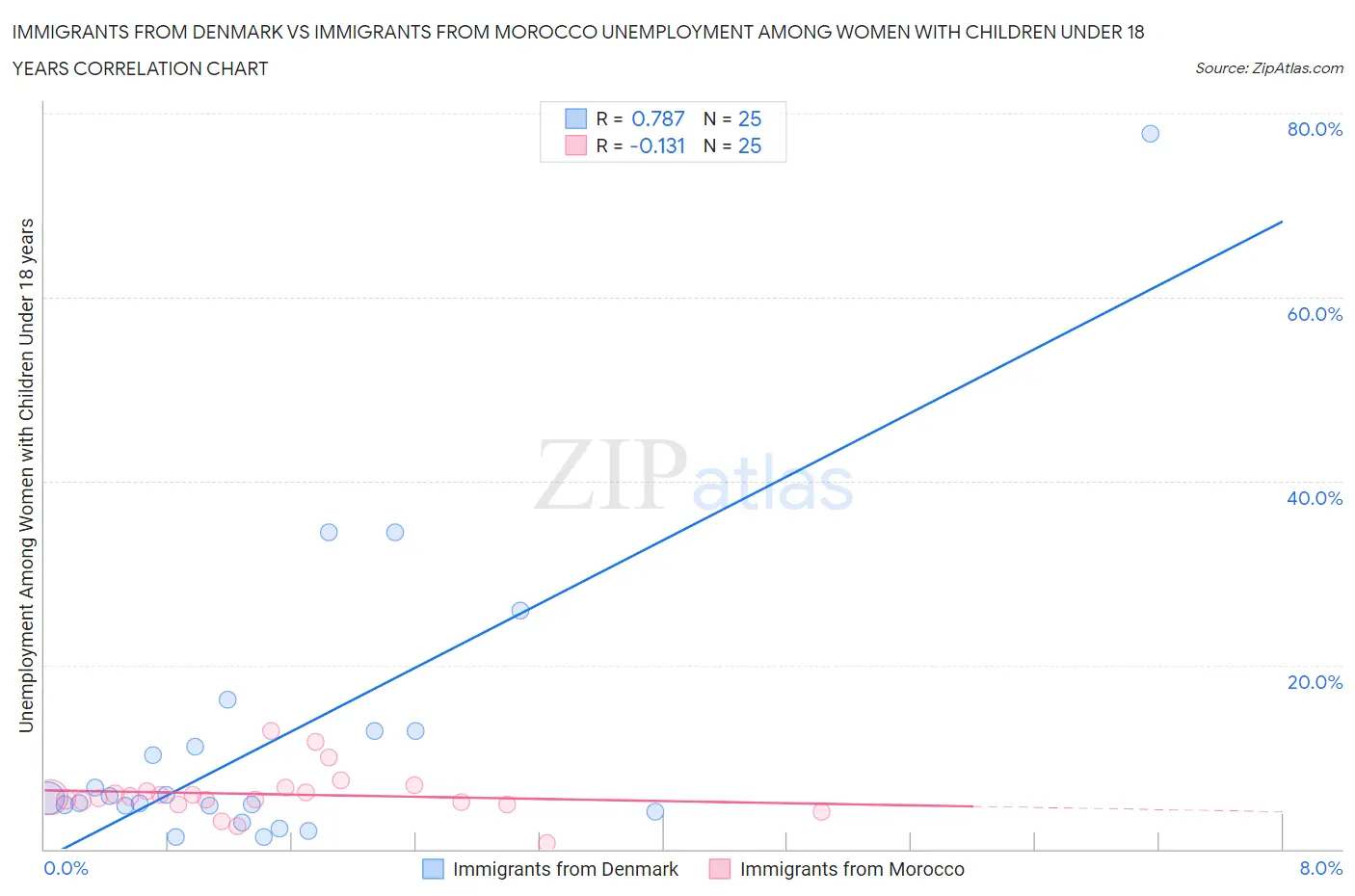 Immigrants from Denmark vs Immigrants from Morocco Unemployment Among Women with Children Under 18 years