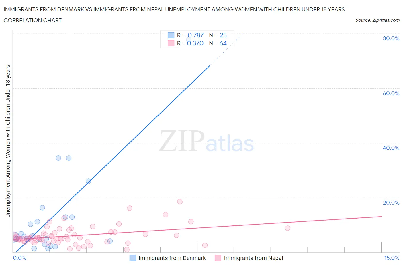 Immigrants from Denmark vs Immigrants from Nepal Unemployment Among Women with Children Under 18 years