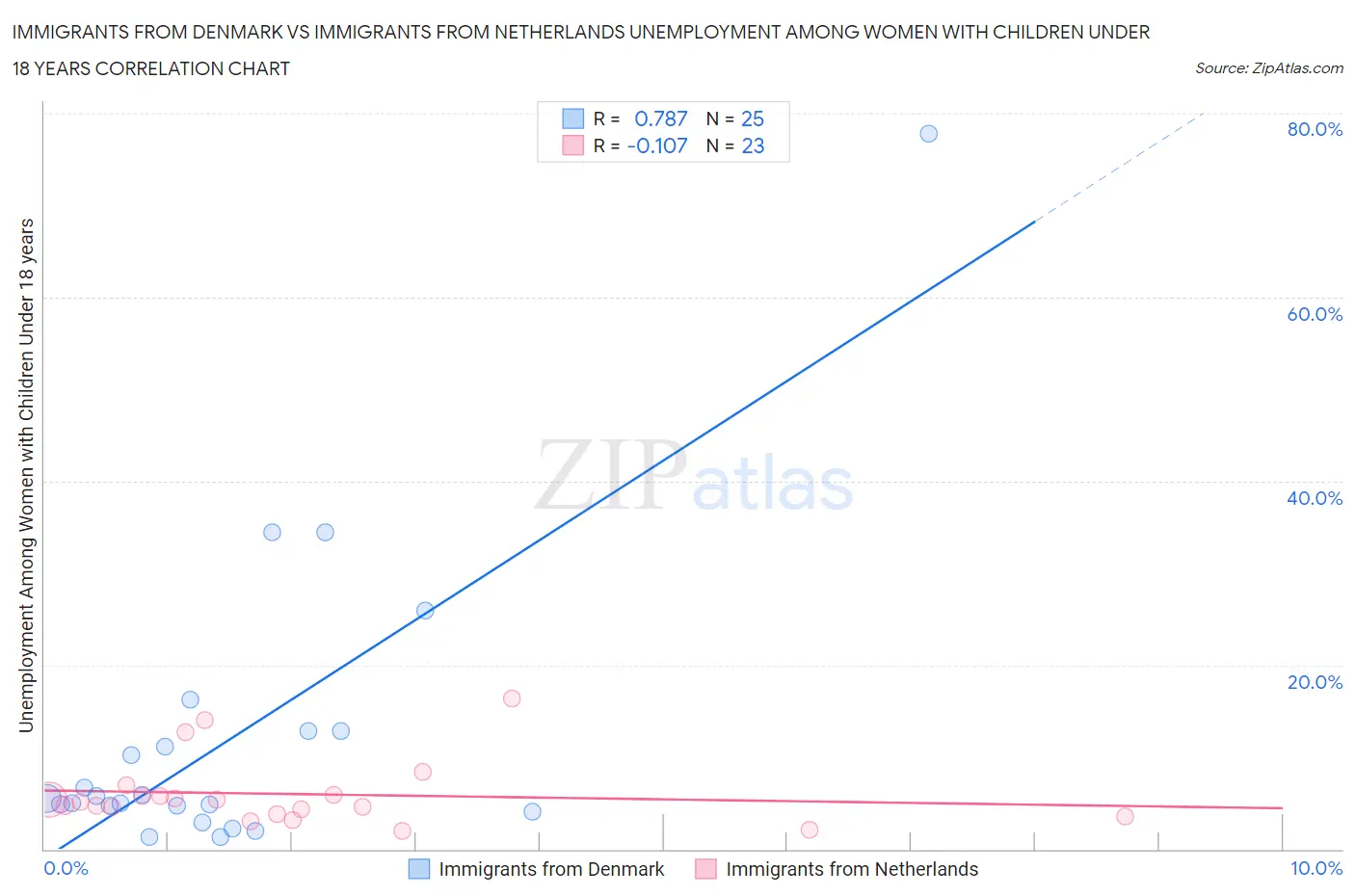 Immigrants from Denmark vs Immigrants from Netherlands Unemployment Among Women with Children Under 18 years