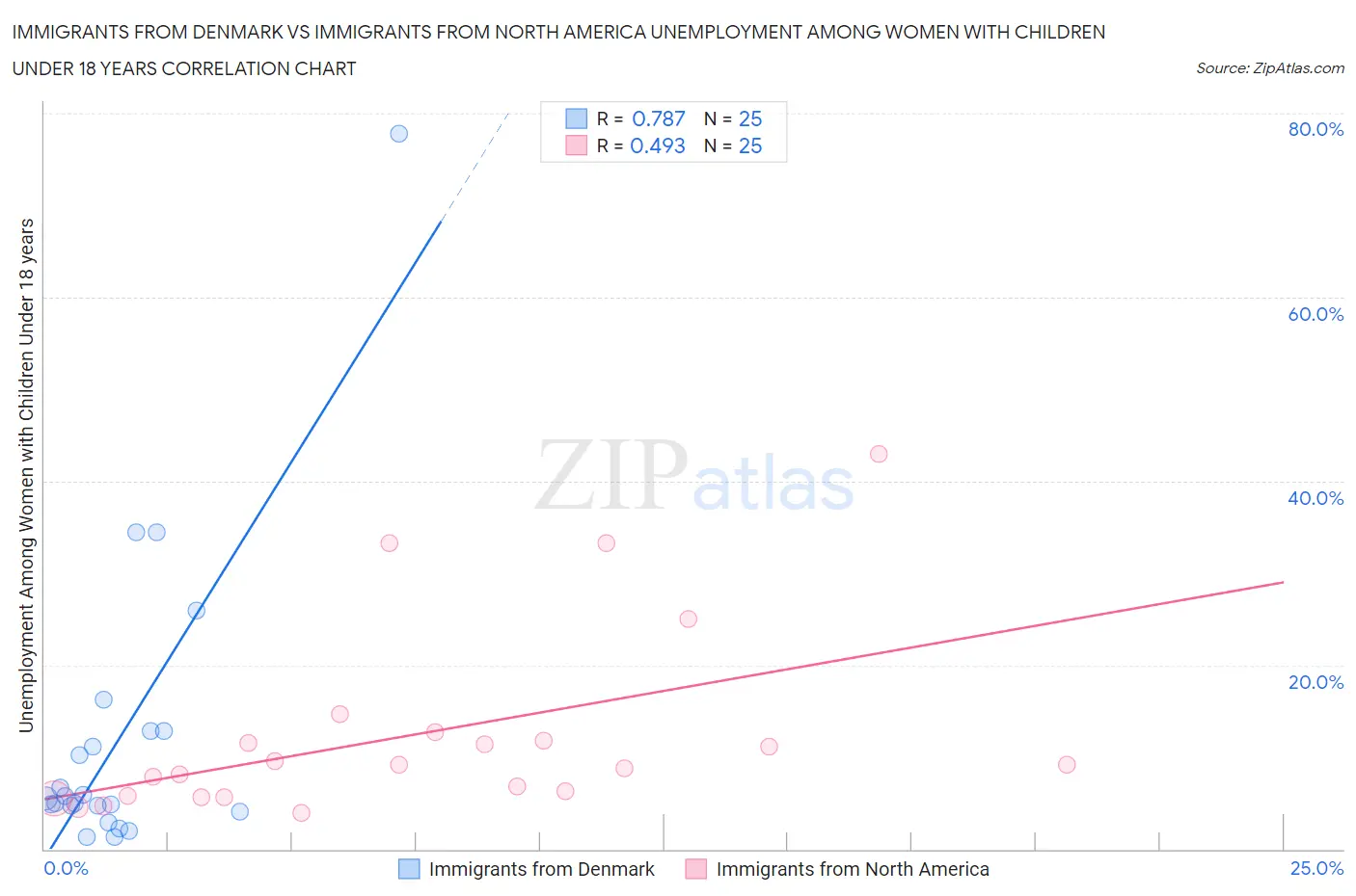 Immigrants from Denmark vs Immigrants from North America Unemployment Among Women with Children Under 18 years