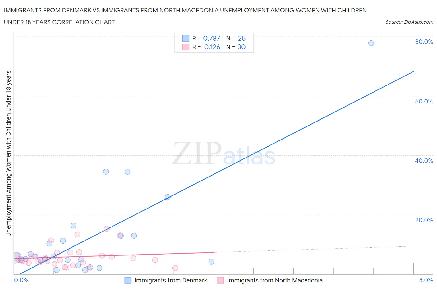 Immigrants from Denmark vs Immigrants from North Macedonia Unemployment Among Women with Children Under 18 years