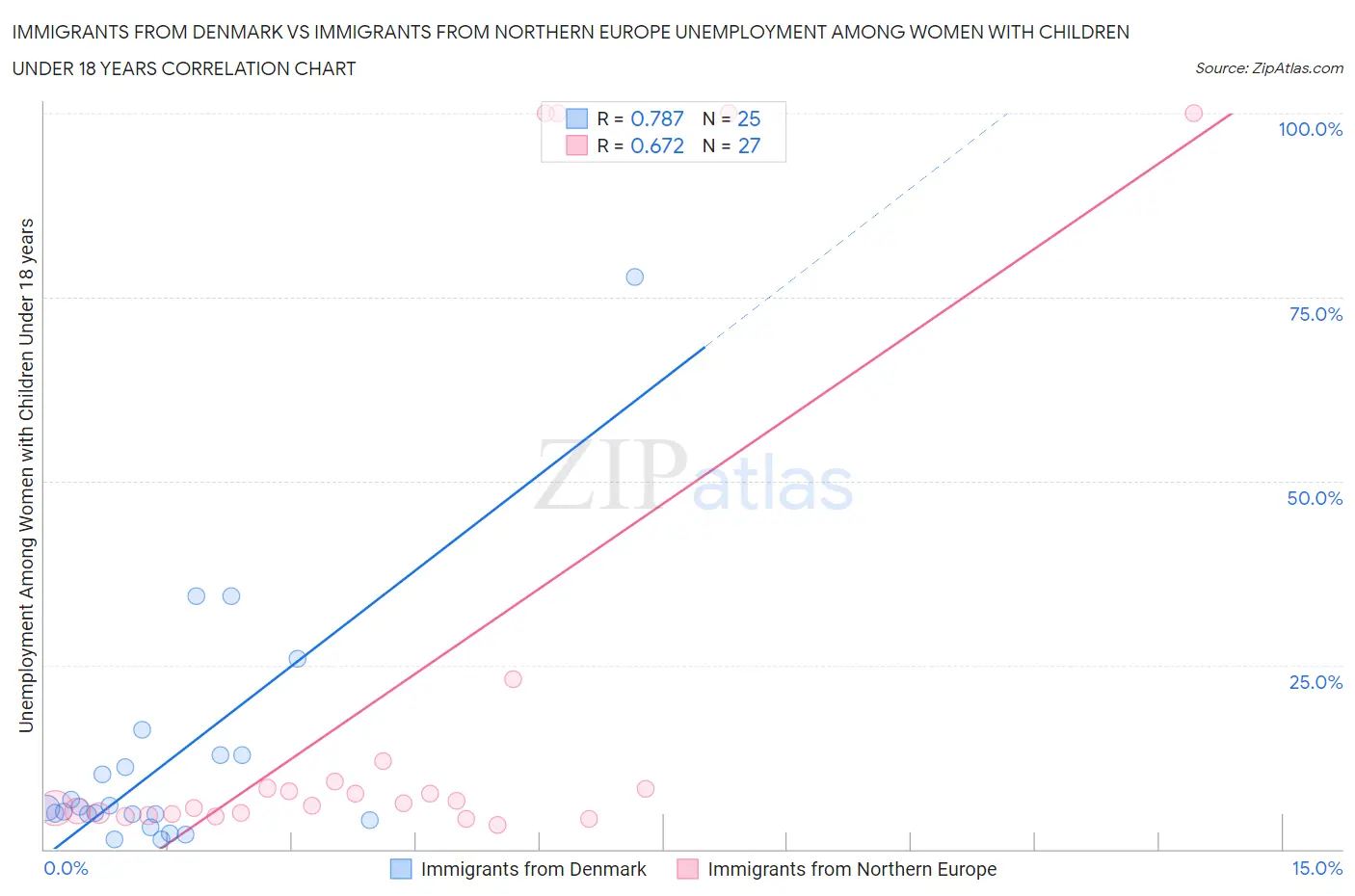 Immigrants from Denmark vs Immigrants from Northern Europe Unemployment Among Women with Children Under 18 years