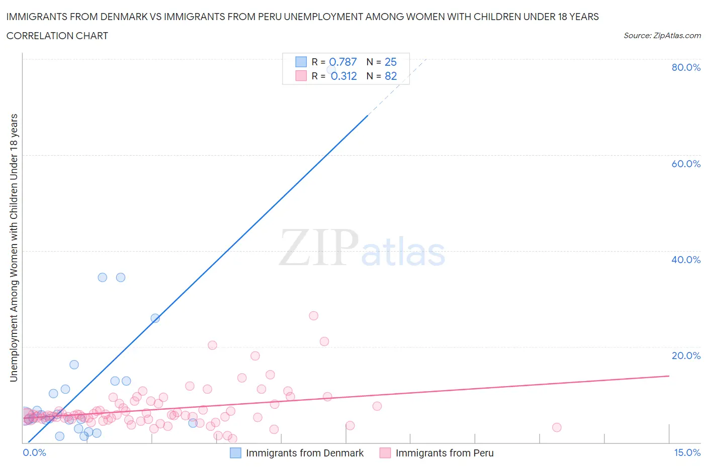 Immigrants from Denmark vs Immigrants from Peru Unemployment Among Women with Children Under 18 years