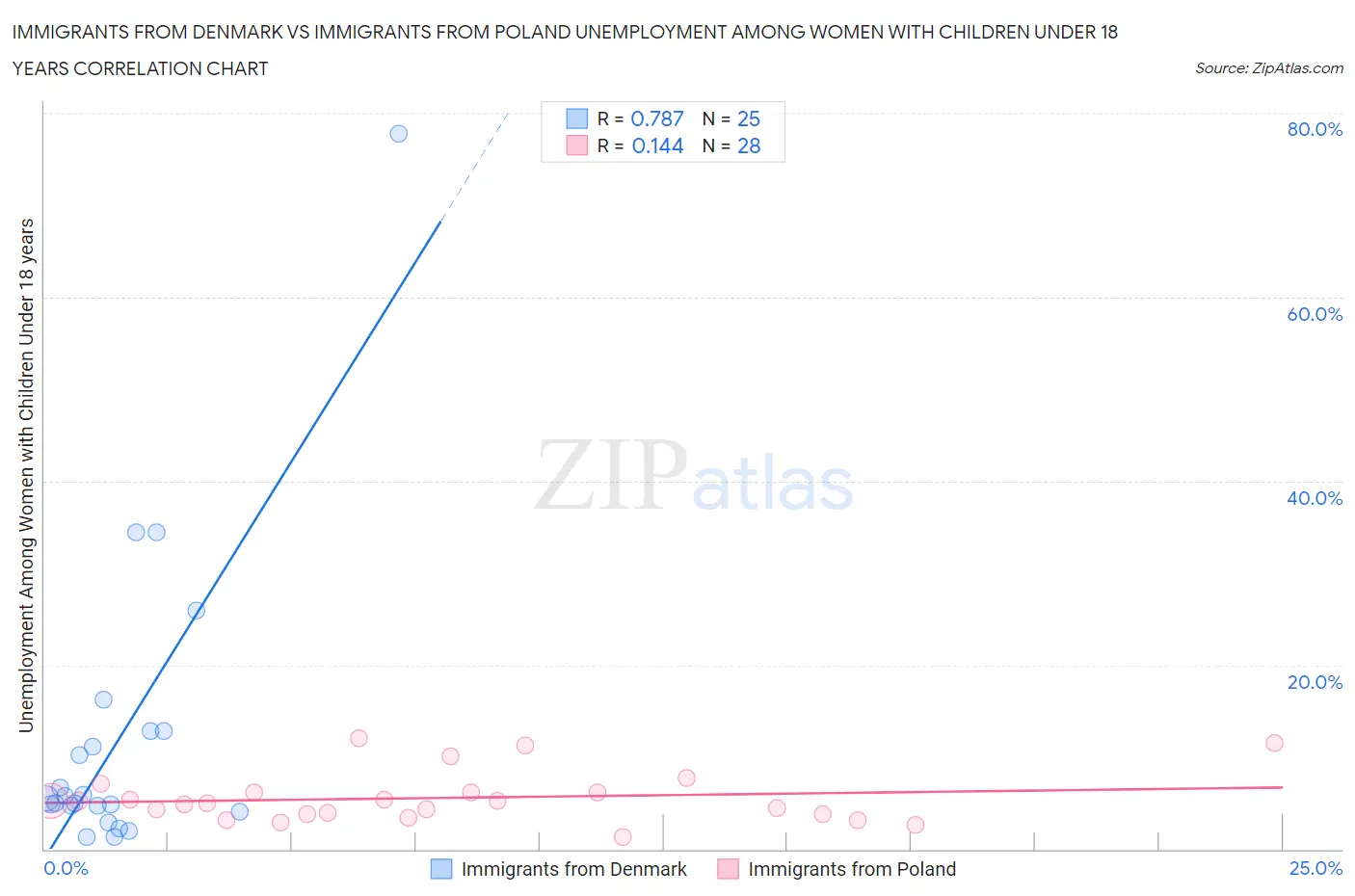 Immigrants from Denmark vs Immigrants from Poland Unemployment Among Women with Children Under 18 years