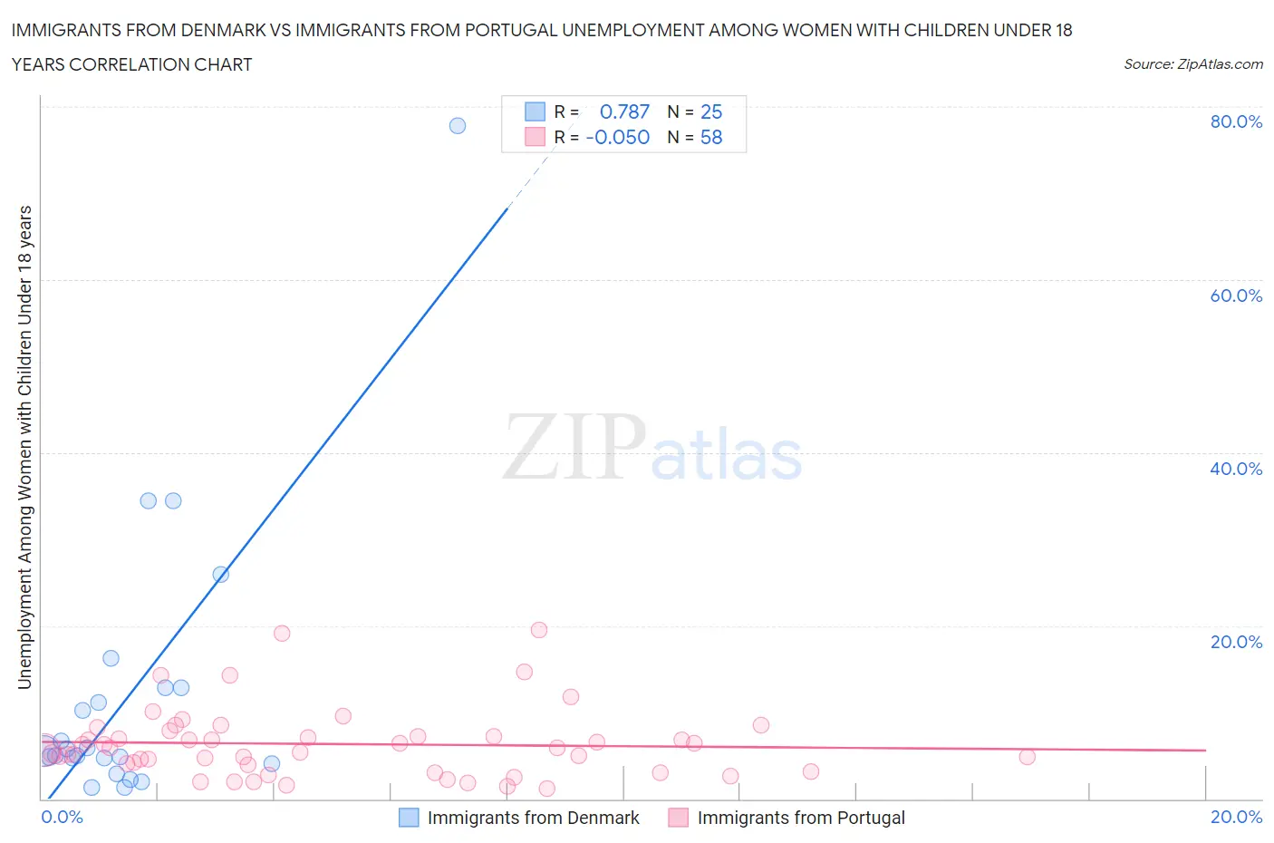 Immigrants from Denmark vs Immigrants from Portugal Unemployment Among Women with Children Under 18 years