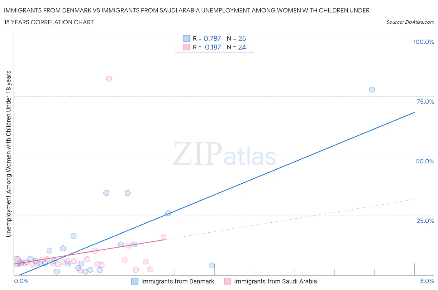 Immigrants from Denmark vs Immigrants from Saudi Arabia Unemployment Among Women with Children Under 18 years