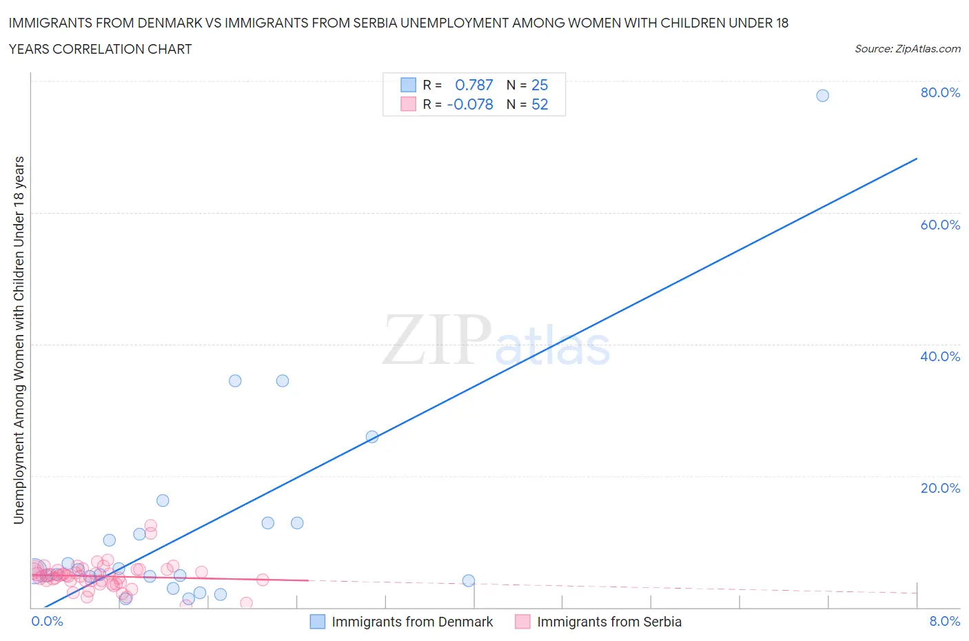 Immigrants from Denmark vs Immigrants from Serbia Unemployment Among Women with Children Under 18 years