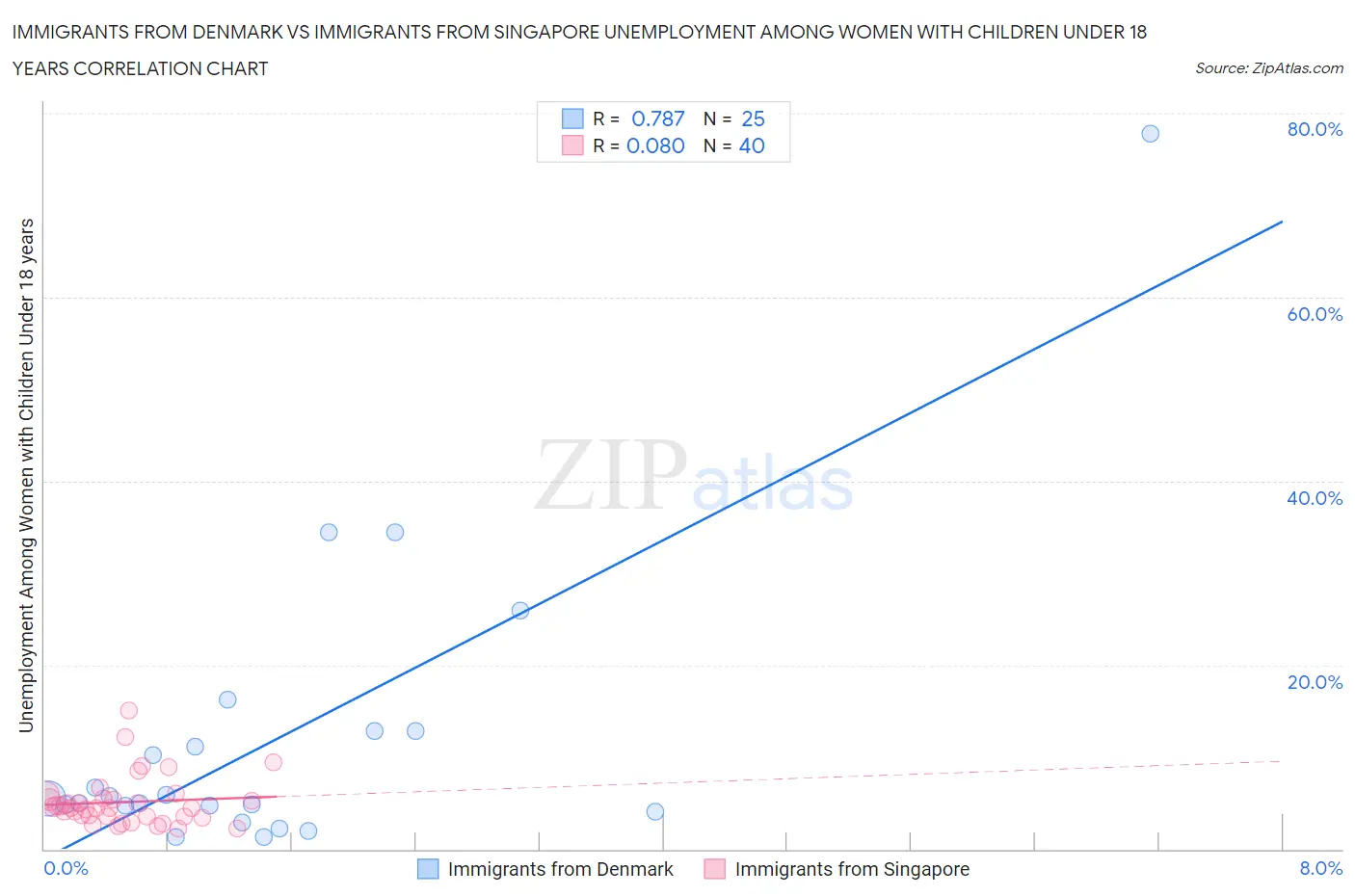 Immigrants from Denmark vs Immigrants from Singapore Unemployment Among Women with Children Under 18 years