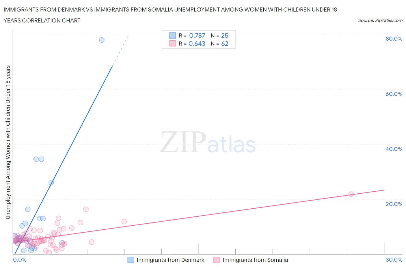 Immigrants from Denmark vs Immigrants from Somalia Unemployment Among Women with Children Under 18 years