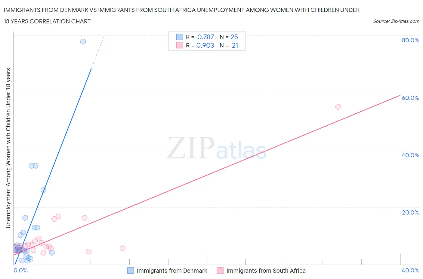 Immigrants from Denmark vs Immigrants from South Africa Unemployment Among Women with Children Under 18 years