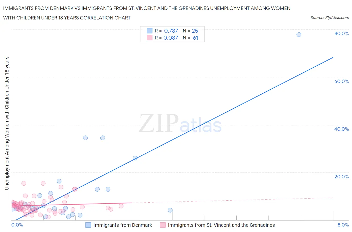 Immigrants from Denmark vs Immigrants from St. Vincent and the Grenadines Unemployment Among Women with Children Under 18 years