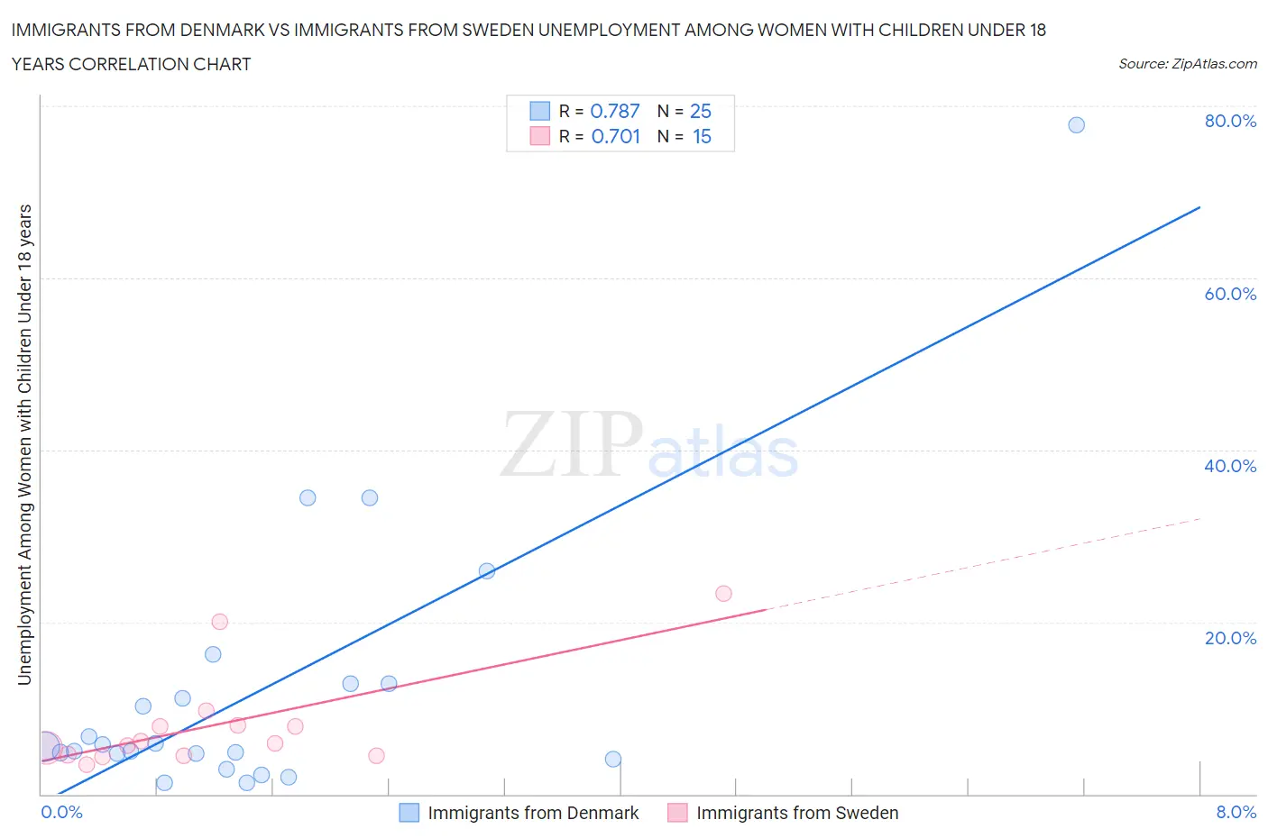 Immigrants from Denmark vs Immigrants from Sweden Unemployment Among Women with Children Under 18 years