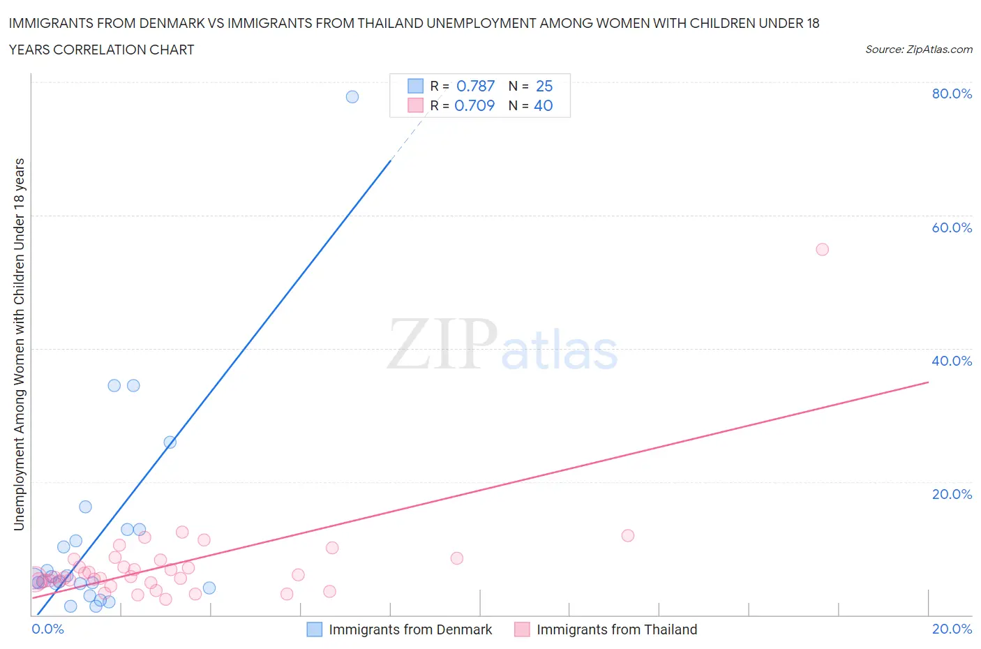 Immigrants from Denmark vs Immigrants from Thailand Unemployment Among Women with Children Under 18 years