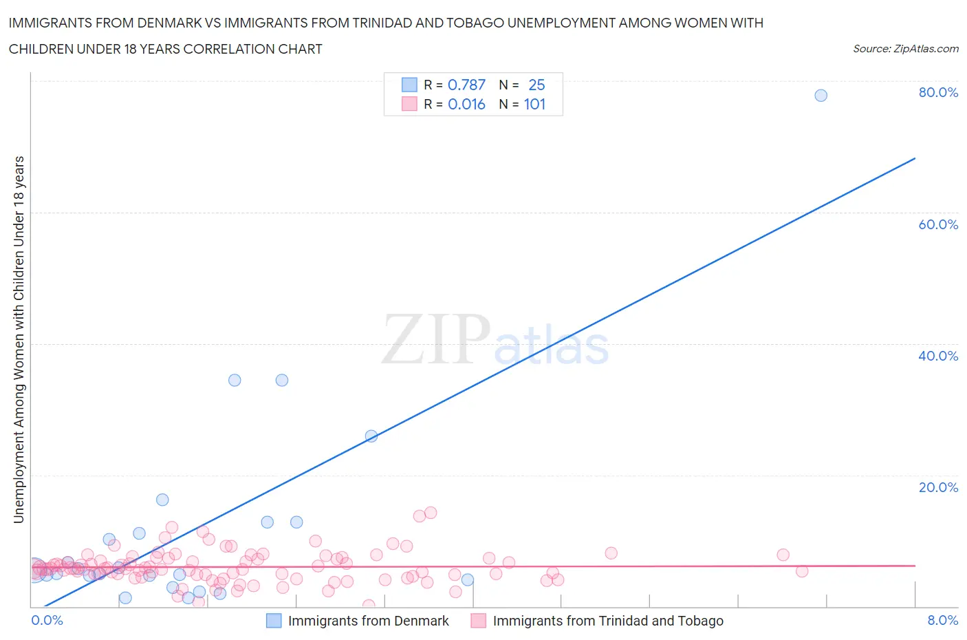Immigrants from Denmark vs Immigrants from Trinidad and Tobago Unemployment Among Women with Children Under 18 years