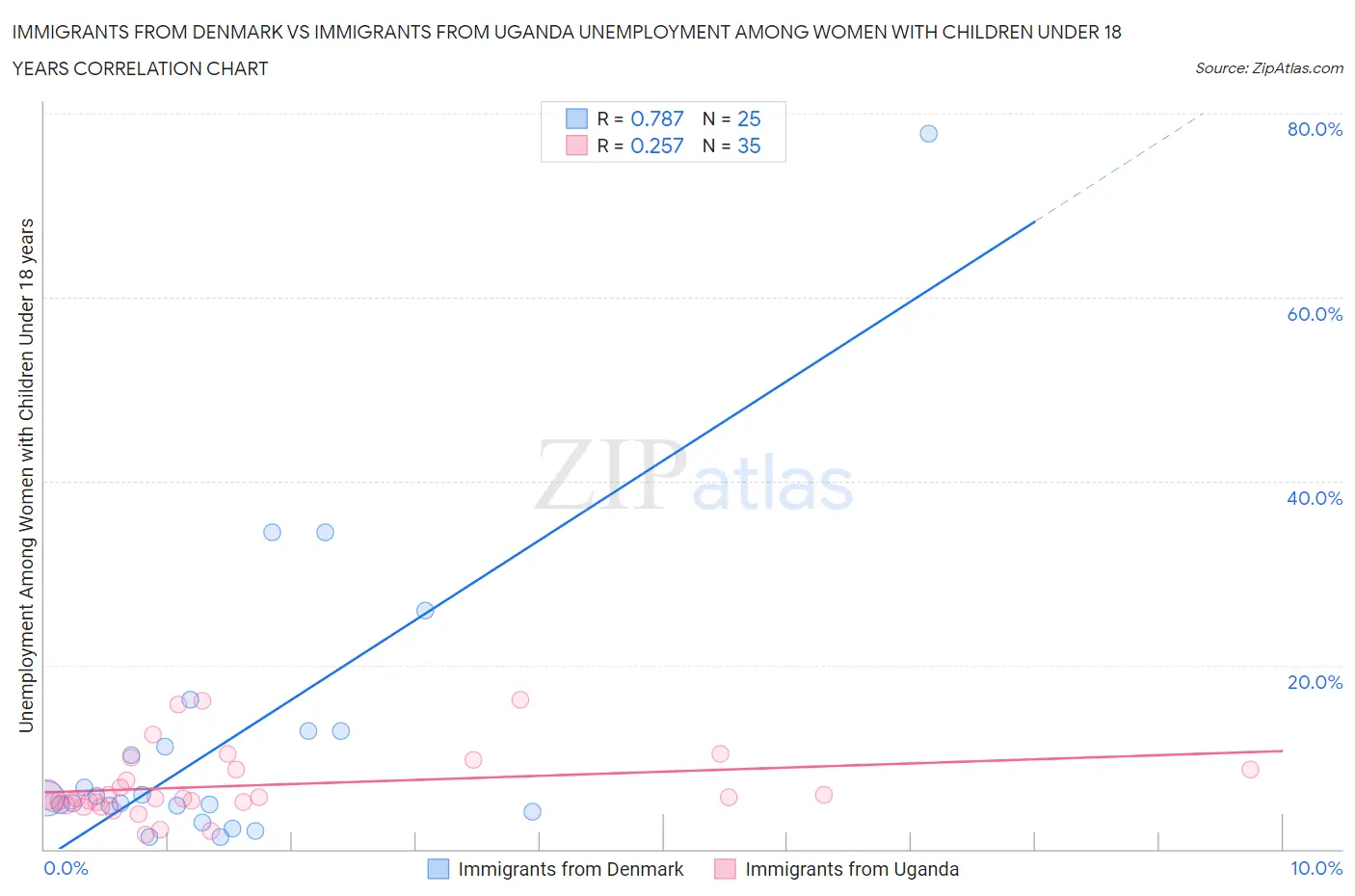 Immigrants from Denmark vs Immigrants from Uganda Unemployment Among Women with Children Under 18 years