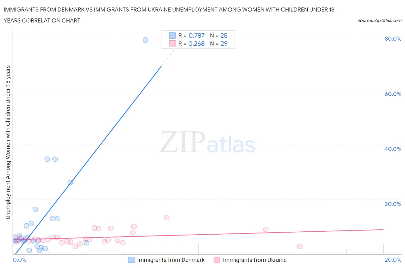 Immigrants from Denmark vs Immigrants from Ukraine Unemployment Among Women with Children Under 18 years
