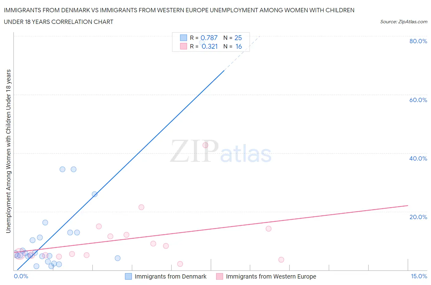 Immigrants from Denmark vs Immigrants from Western Europe Unemployment Among Women with Children Under 18 years