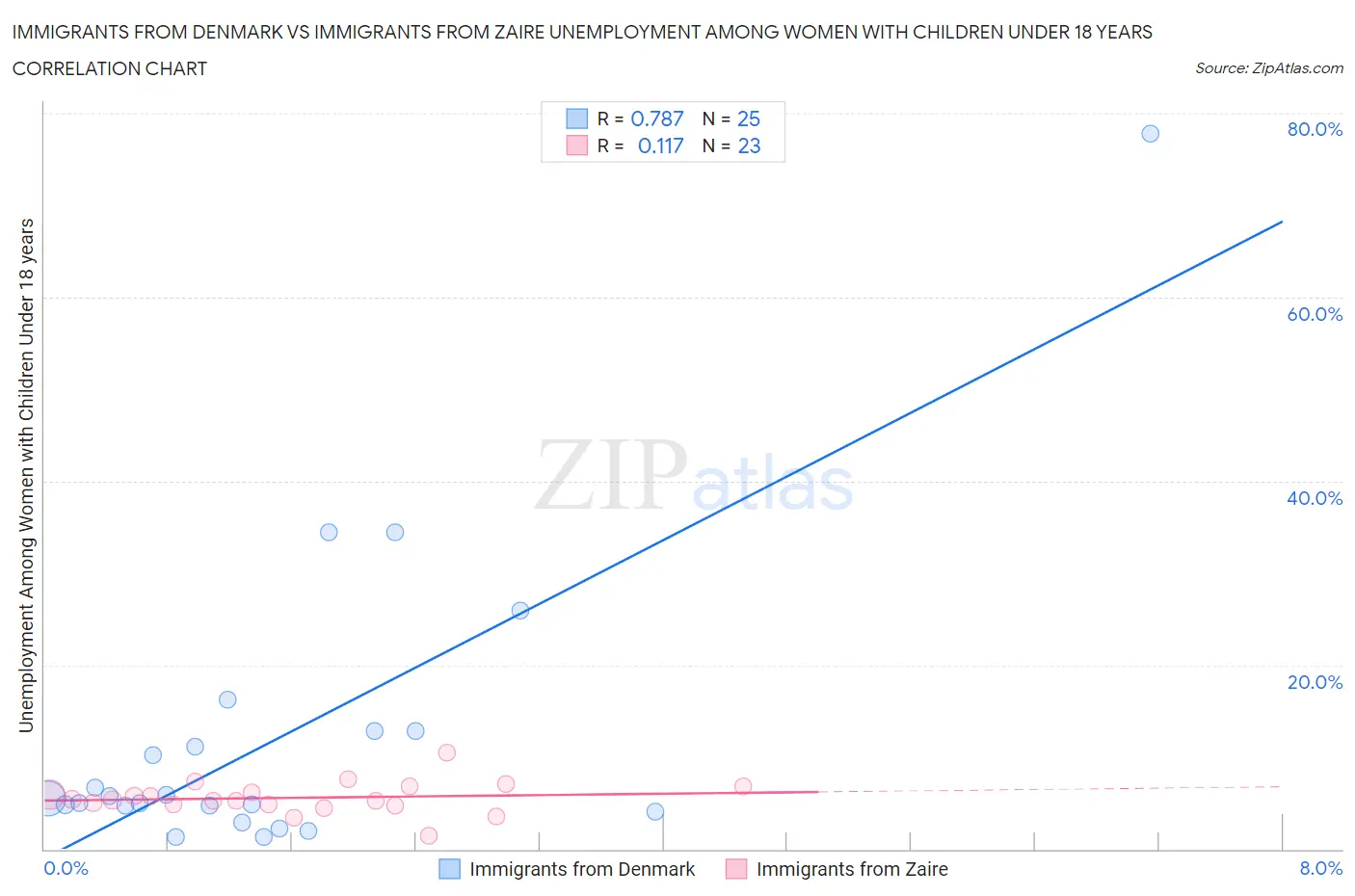 Immigrants from Denmark vs Immigrants from Zaire Unemployment Among Women with Children Under 18 years