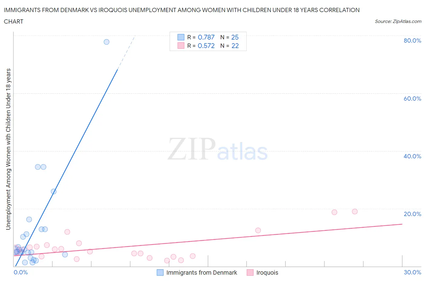 Immigrants from Denmark vs Iroquois Unemployment Among Women with Children Under 18 years