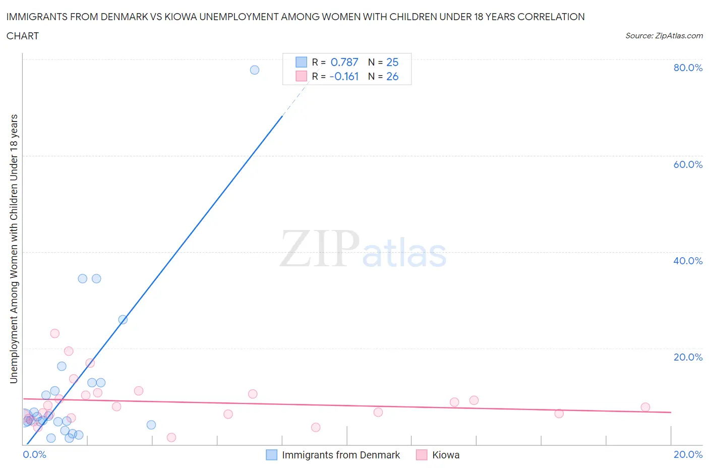 Immigrants from Denmark vs Kiowa Unemployment Among Women with Children Under 18 years