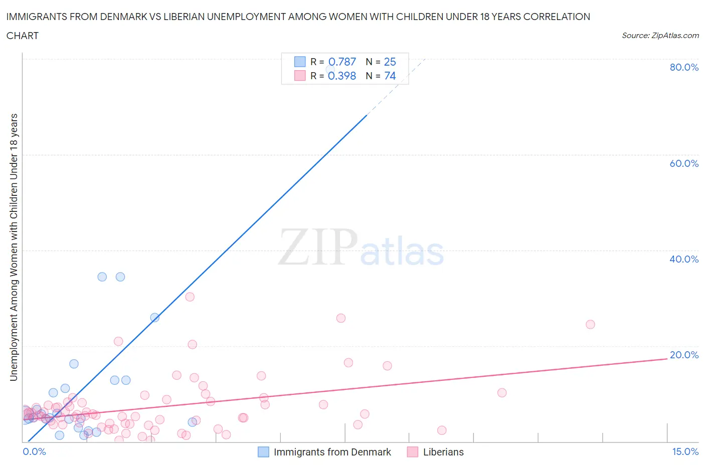 Immigrants from Denmark vs Liberian Unemployment Among Women with Children Under 18 years