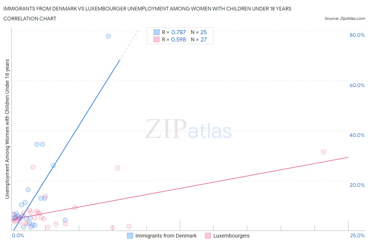 Immigrants from Denmark vs Luxembourger Unemployment Among Women with Children Under 18 years