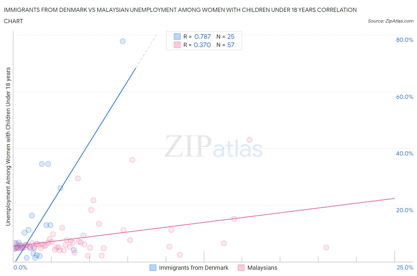 Immigrants from Denmark vs Malaysian Unemployment Among Women with Children Under 18 years