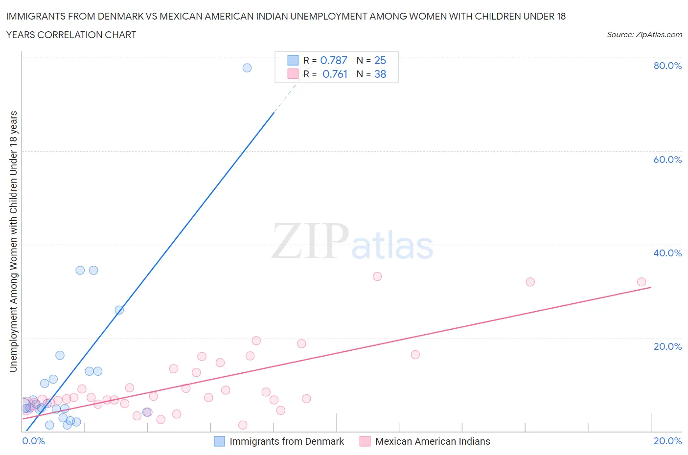 Immigrants from Denmark vs Mexican American Indian Unemployment Among Women with Children Under 18 years