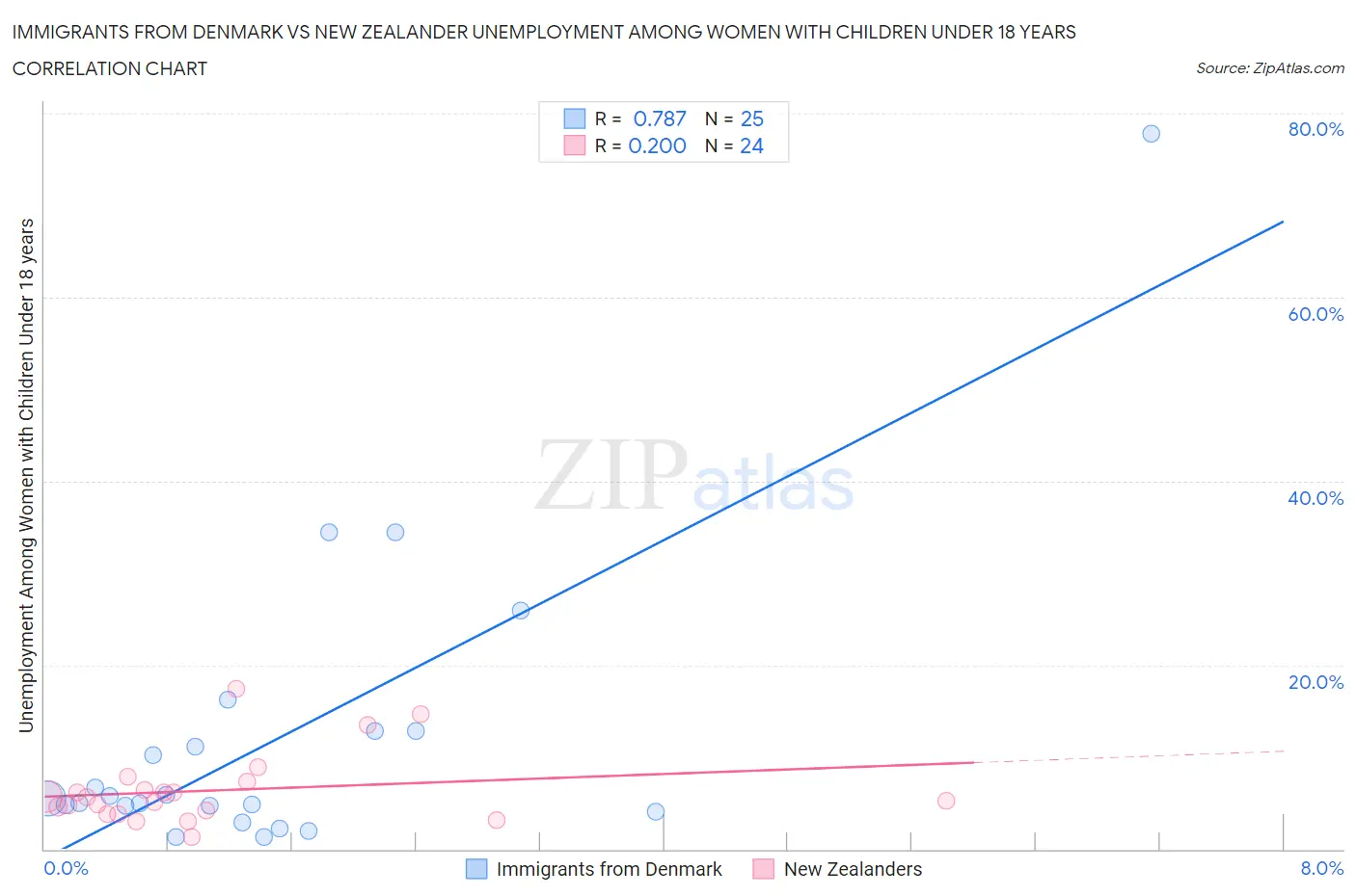 Immigrants from Denmark vs New Zealander Unemployment Among Women with Children Under 18 years