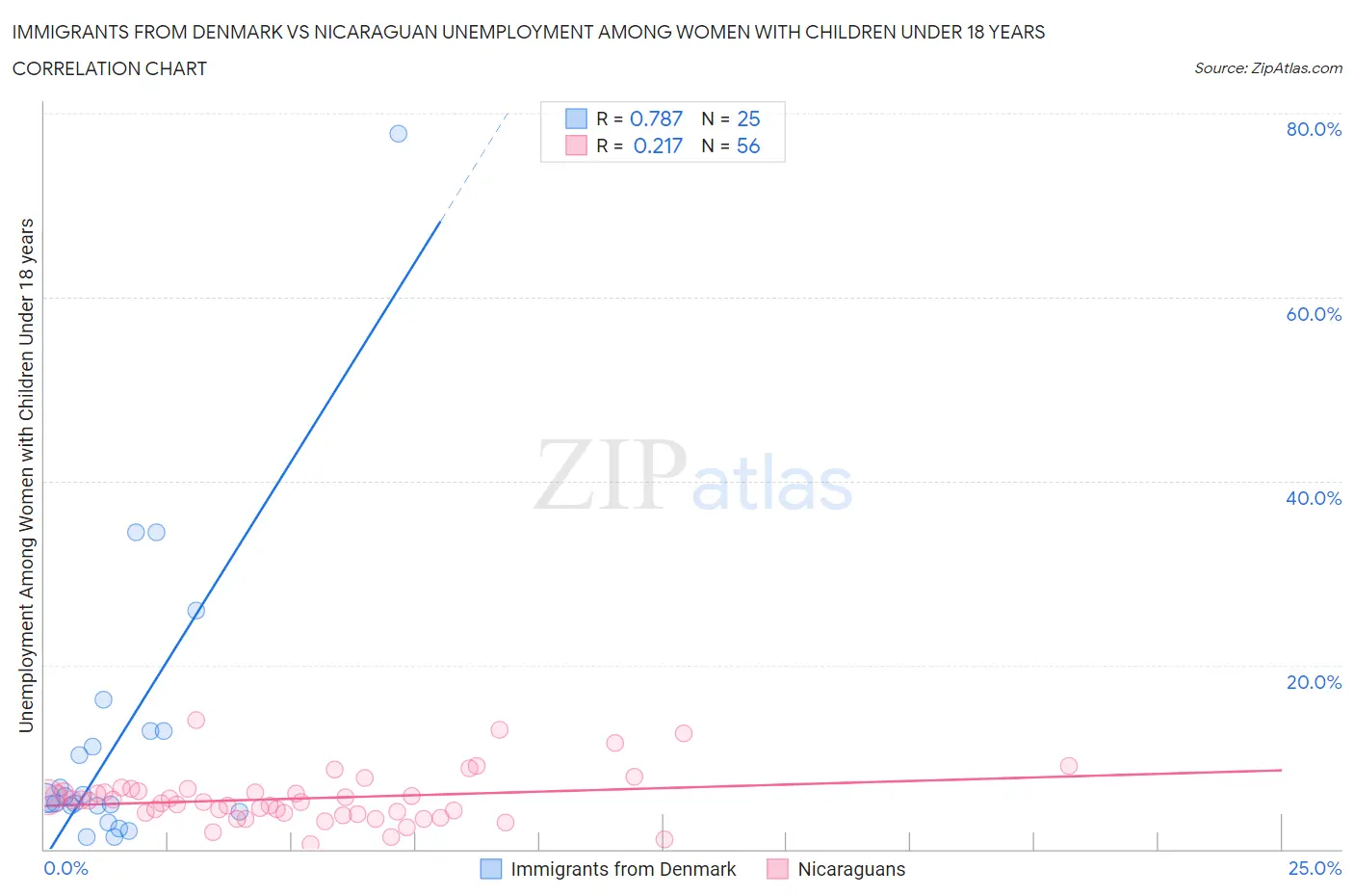 Immigrants from Denmark vs Nicaraguan Unemployment Among Women with Children Under 18 years