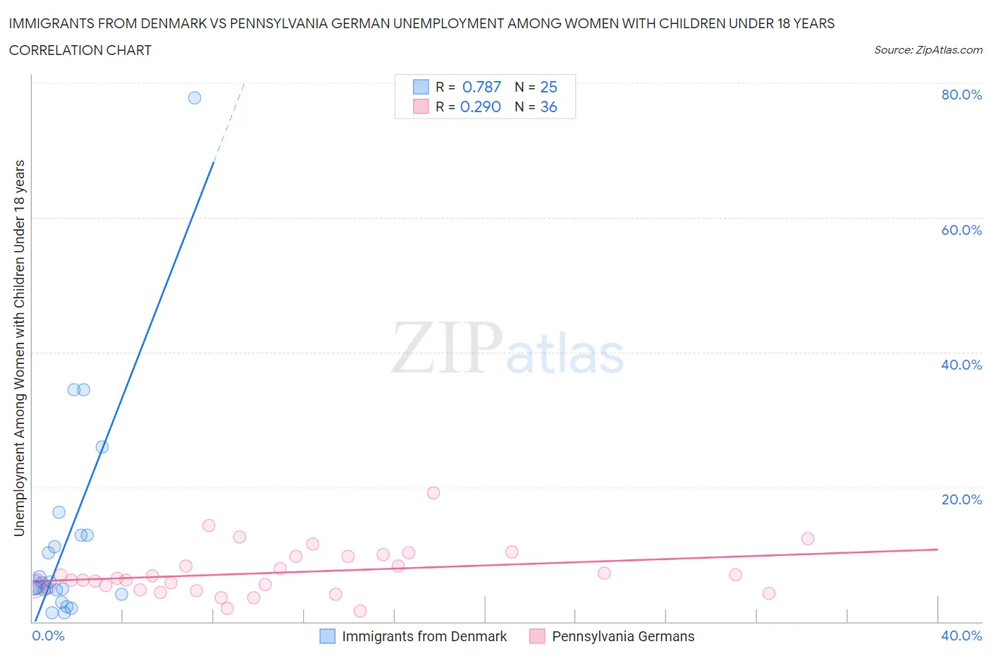 Immigrants from Denmark vs Pennsylvania German Unemployment Among Women with Children Under 18 years