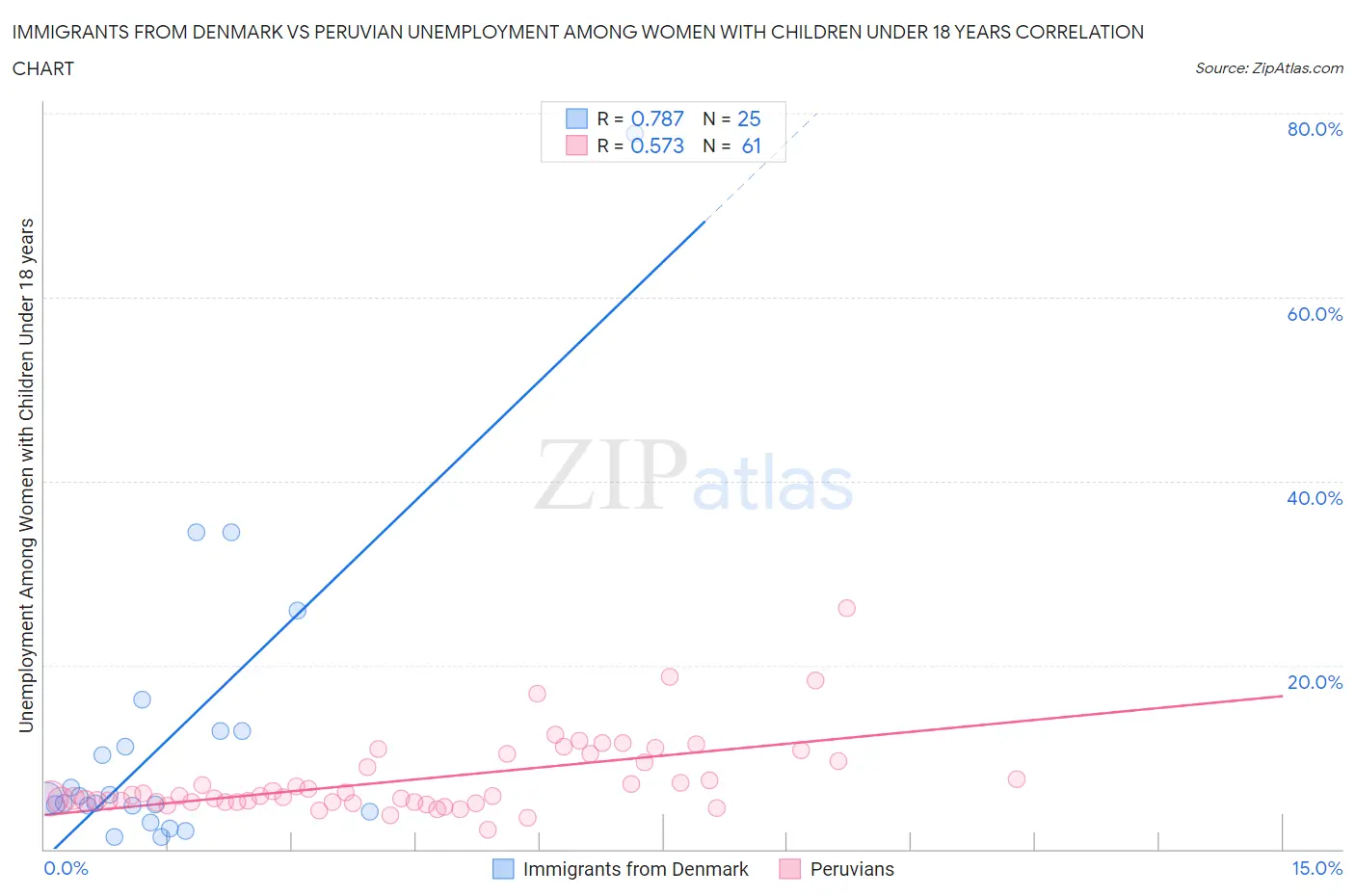 Immigrants from Denmark vs Peruvian Unemployment Among Women with Children Under 18 years