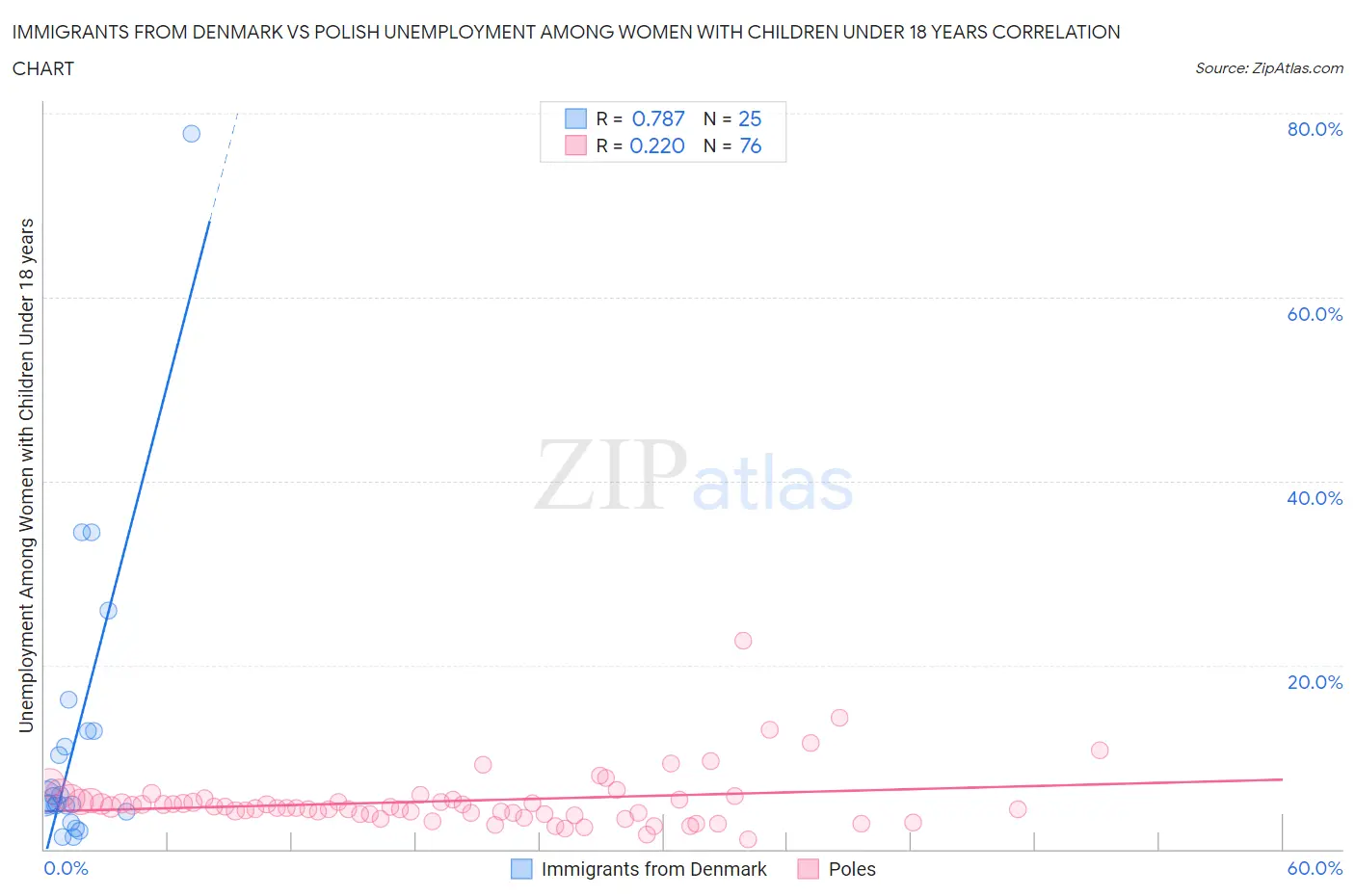 Immigrants from Denmark vs Polish Unemployment Among Women with Children Under 18 years