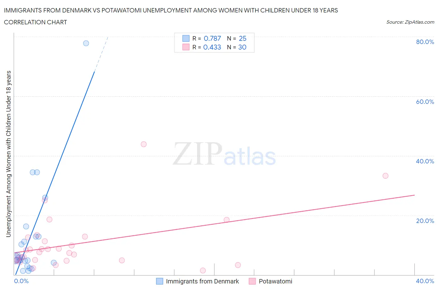 Immigrants from Denmark vs Potawatomi Unemployment Among Women with Children Under 18 years