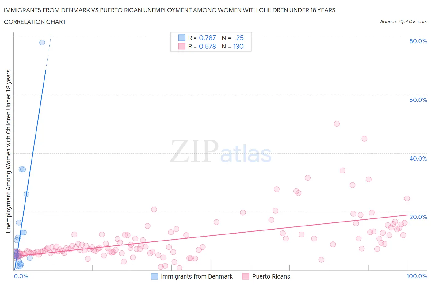 Immigrants from Denmark vs Puerto Rican Unemployment Among Women with Children Under 18 years