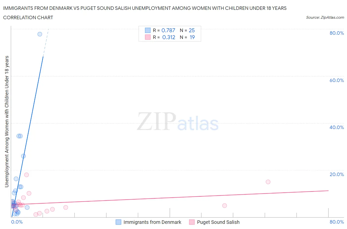 Immigrants from Denmark vs Puget Sound Salish Unemployment Among Women with Children Under 18 years