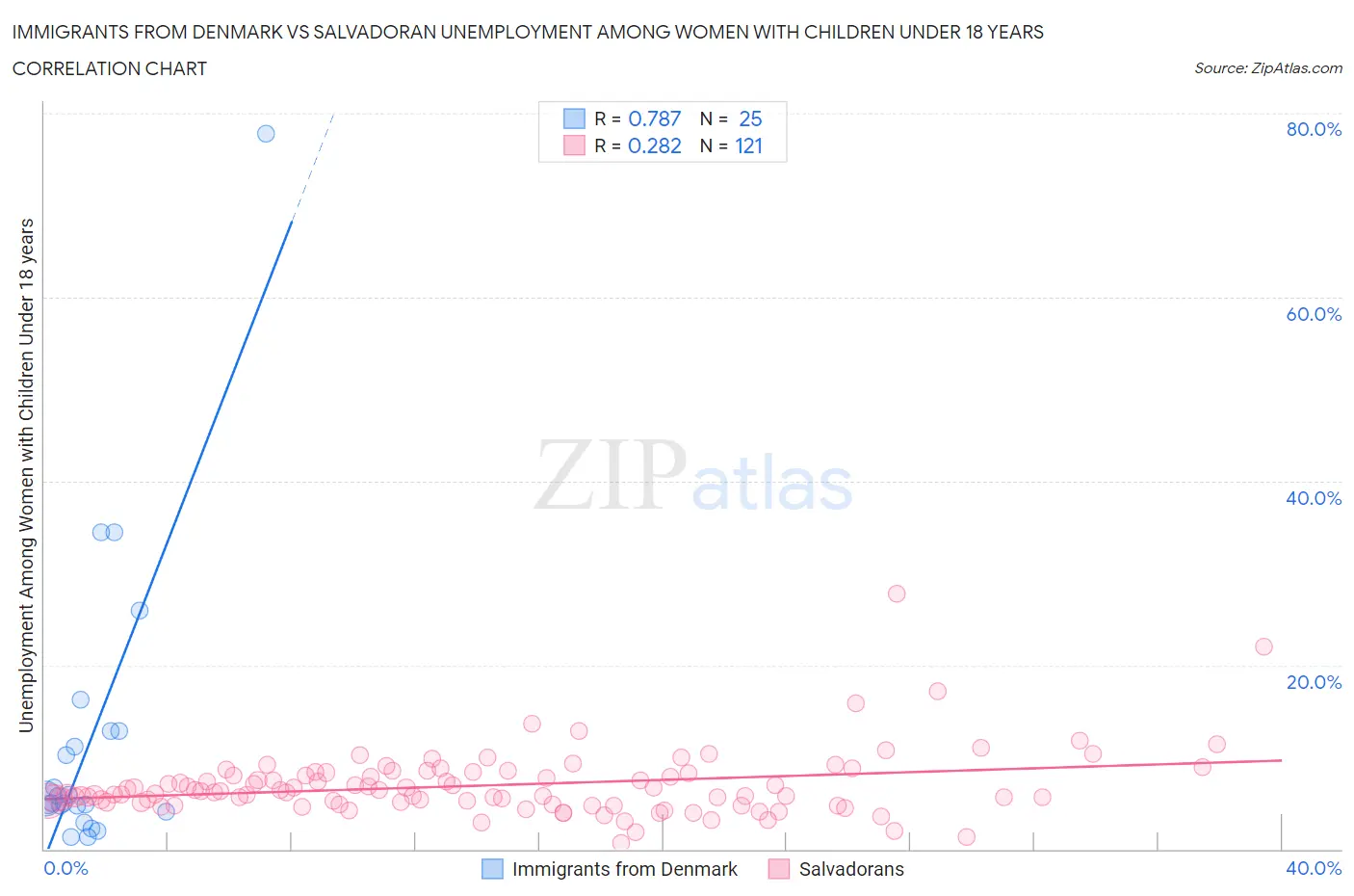 Immigrants from Denmark vs Salvadoran Unemployment Among Women with Children Under 18 years