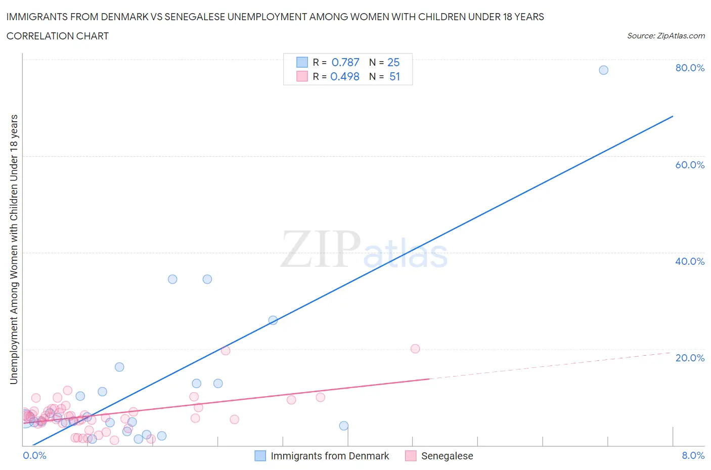Immigrants from Denmark vs Senegalese Unemployment Among Women with Children Under 18 years