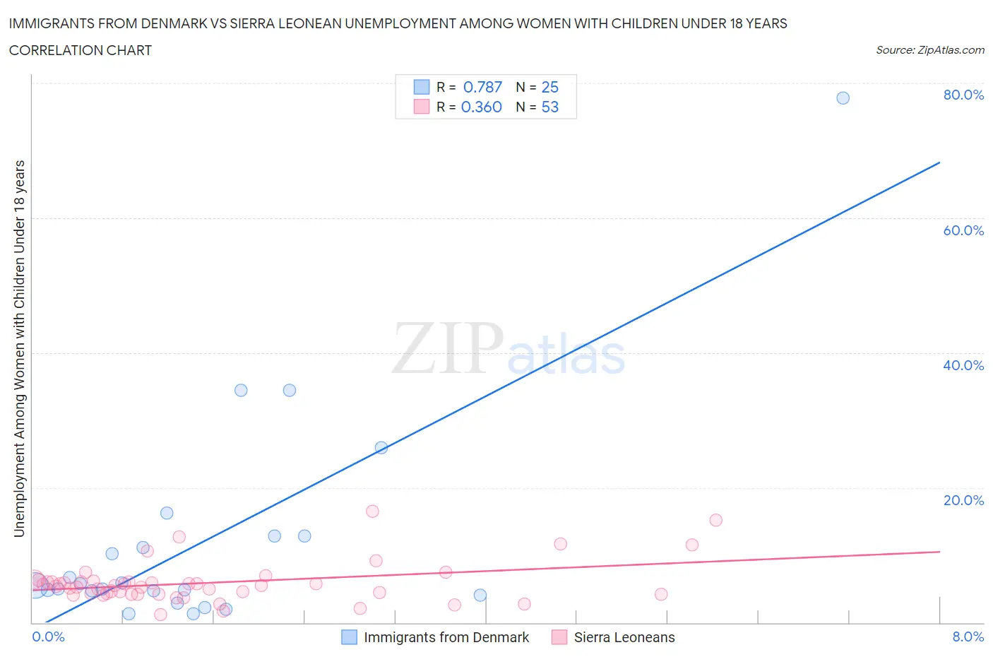 Immigrants from Denmark vs Sierra Leonean Unemployment Among Women with Children Under 18 years