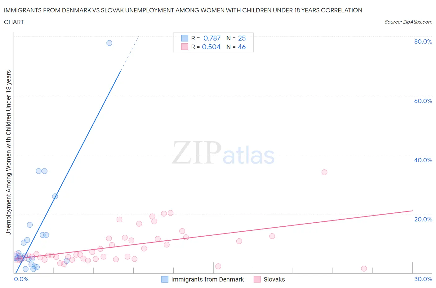 Immigrants from Denmark vs Slovak Unemployment Among Women with Children Under 18 years
