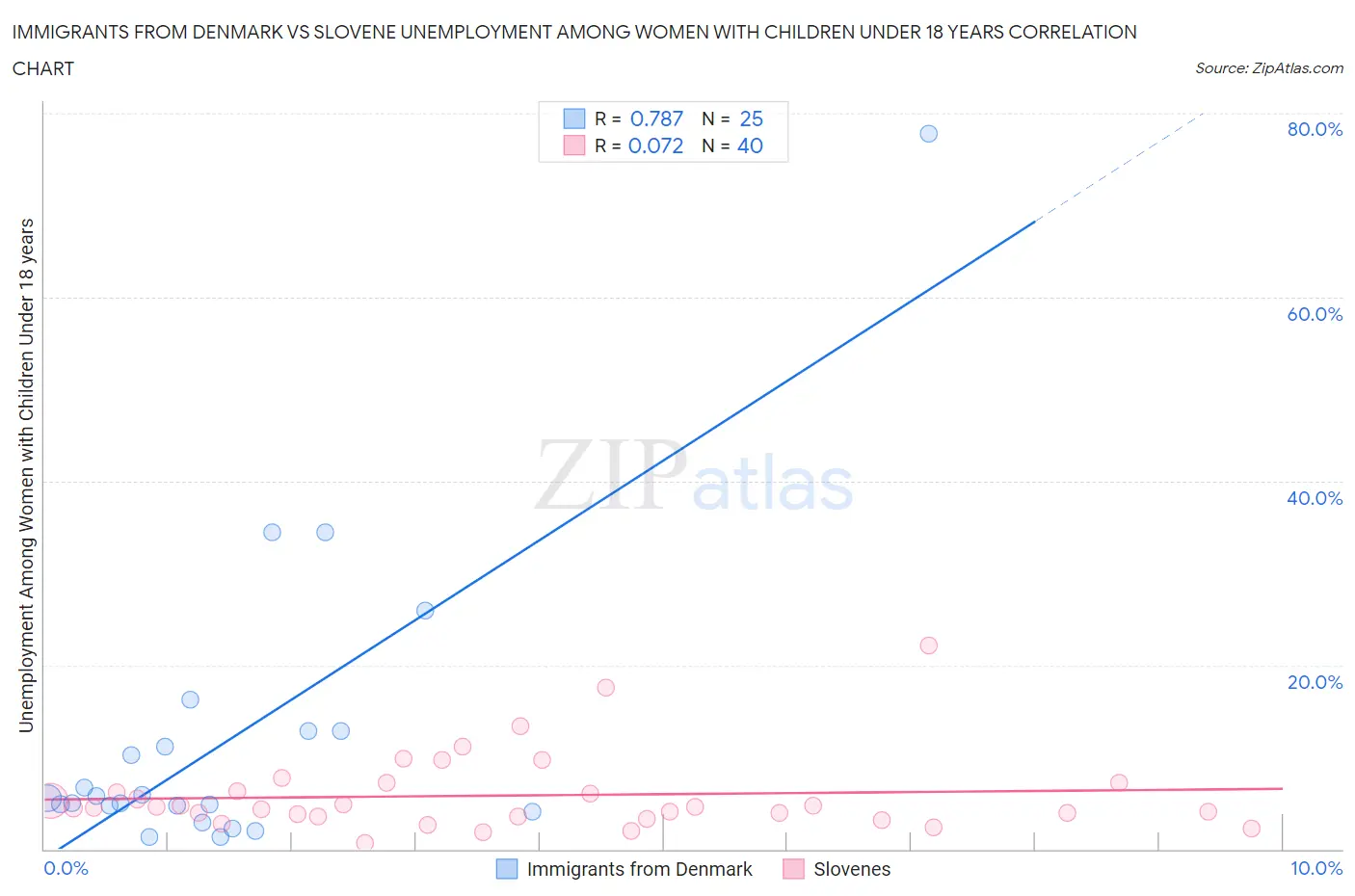 Immigrants from Denmark vs Slovene Unemployment Among Women with Children Under 18 years