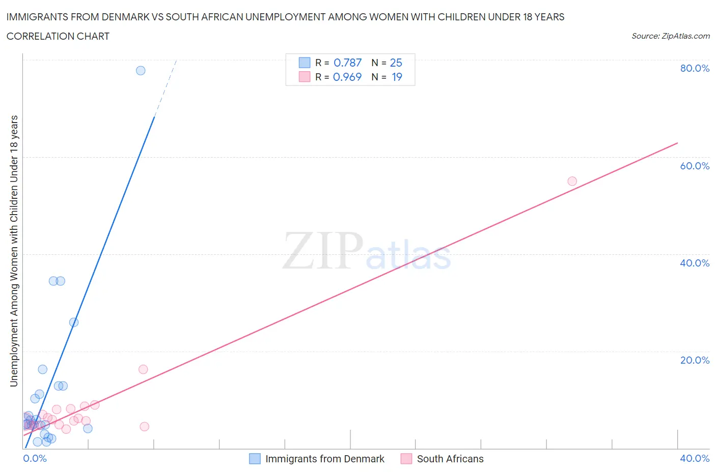 Immigrants from Denmark vs South African Unemployment Among Women with Children Under 18 years